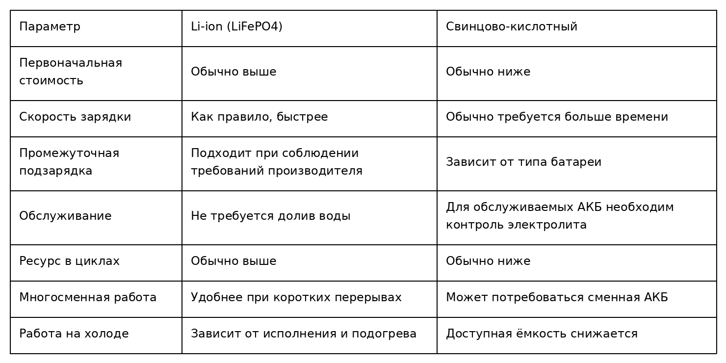 Сравнение LiFePO4 и свинцово-кислотных АКБ по зарядке, обслуживанию, ресурсу и работе на холоде