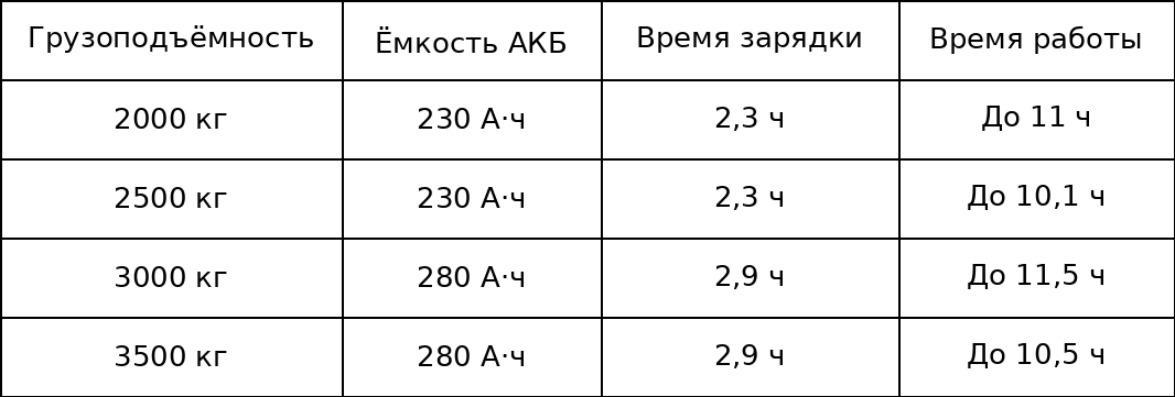 Время зарядки и работы литиевых аккумуляторов погрузчиков грузоподъёмностью 2000–3500 кг