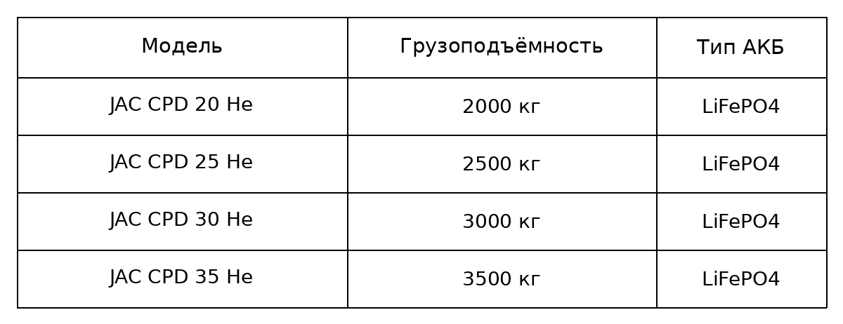 Модели вилочных погрузчиков JAC CPD 20 He, 25 He, 30 He и 35 He с аккумуляторами LiFePO4