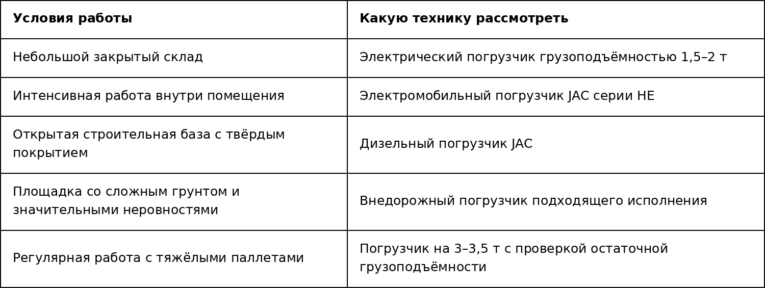 Таблица выбора вилочного погрузчика JAC по условиям работы: закрытый склад, строительная база, неровная площадка и тяжёлые паллеты